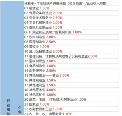 各行业税负率解析 聚焦货运代理、运输及塑料设备制造业